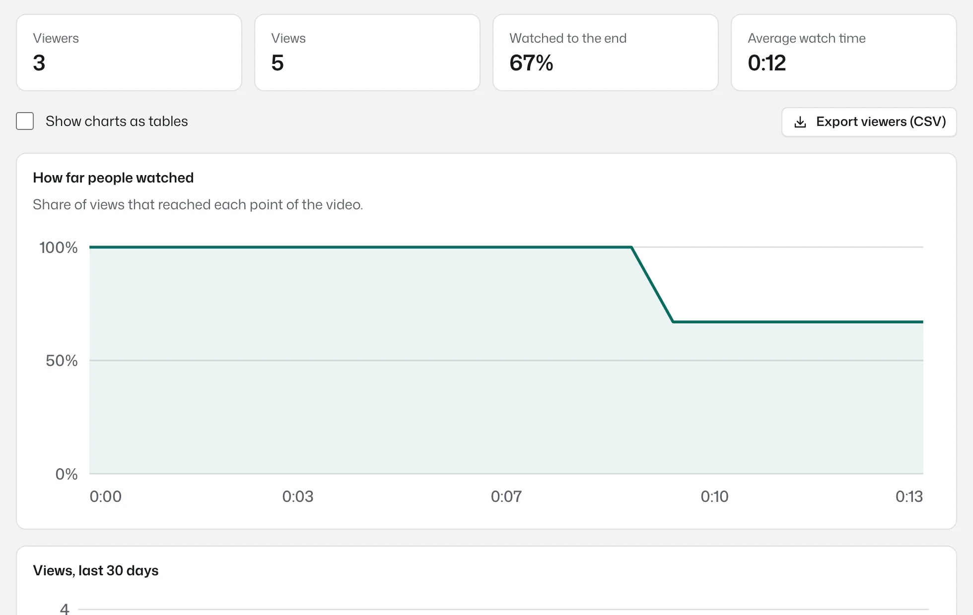 Insights tab showing totals, a retention chart and a table of viewers