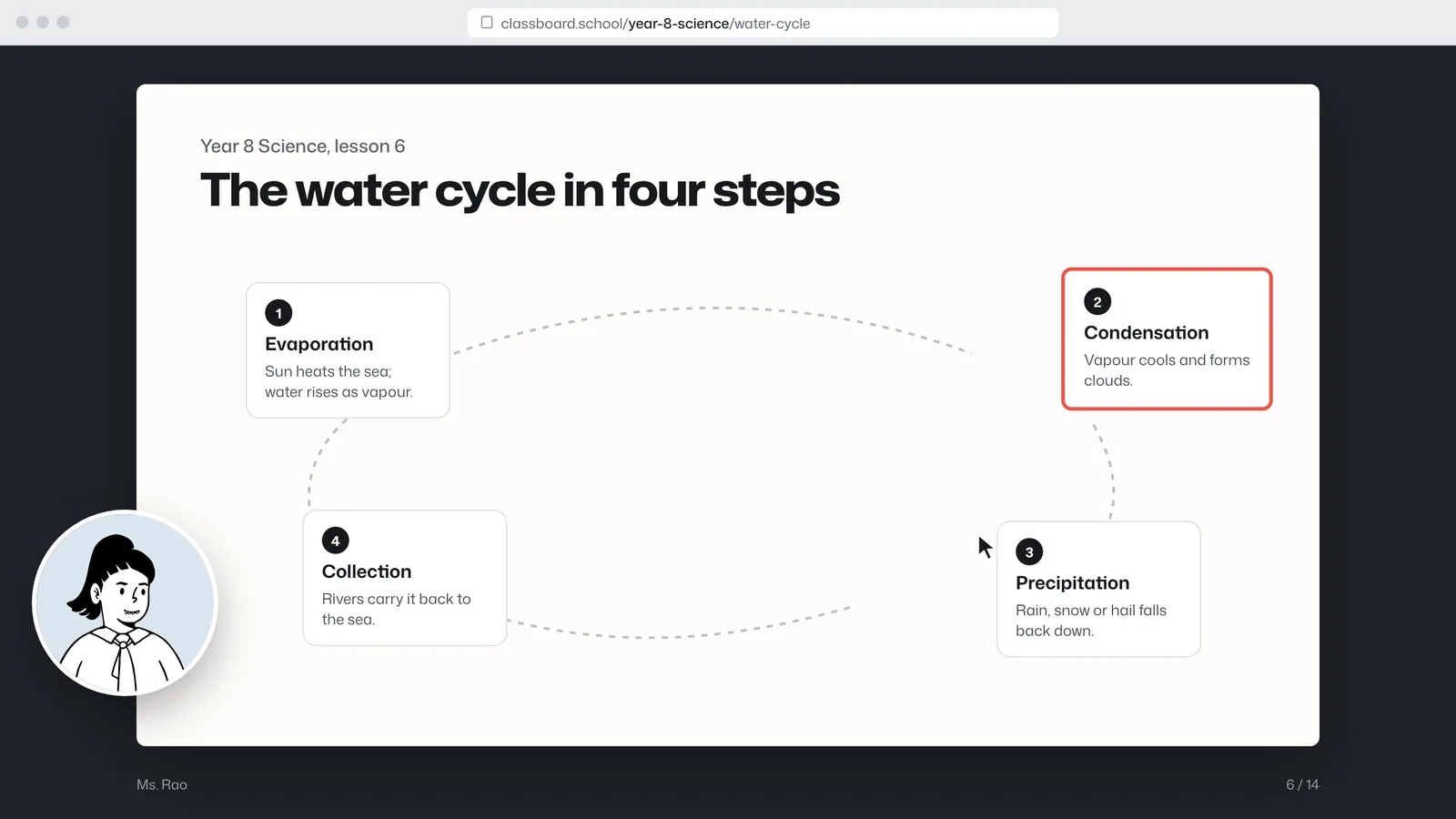 A lesson slide about the water cycle, presented by a teacher on video